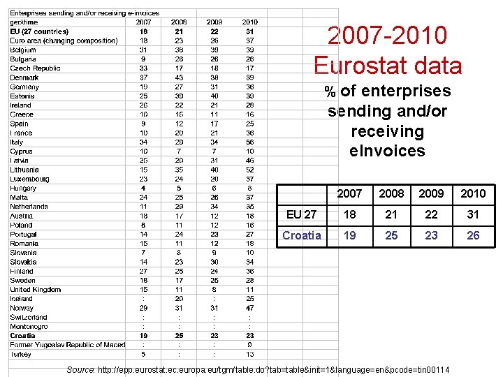 2007 -2010 Eurostat data % of enterprises sending and/or receiving e. Invoices 2007 2008