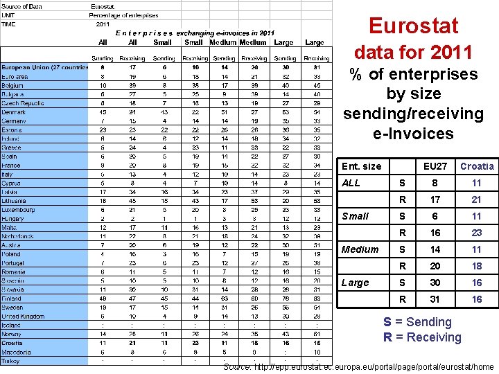 Eurostat data for 2011 % of enterprises by size sending/receiving e-Invoices Ent. size ALL