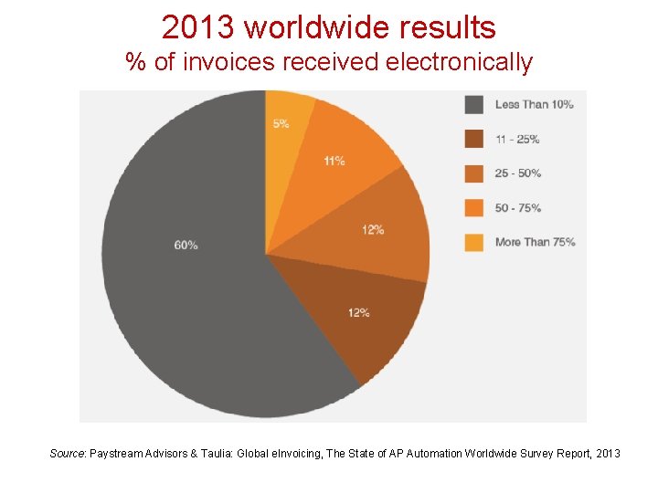 2013 worldwide results % of invoices received electronically Source: Paystream Advisors & Taulia: Global