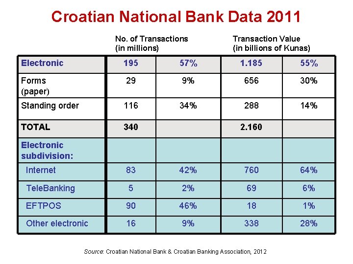 Croatian National Bank Data 2011 No. of Transactions (in millions) Transaction Value (in billions