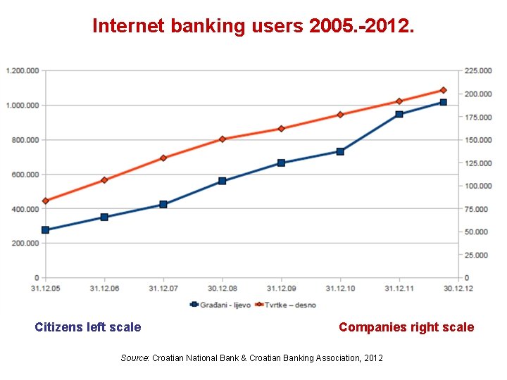 Internet banking users 2005. -2012. Citizens left scale Companies right scale Source: Croatian National