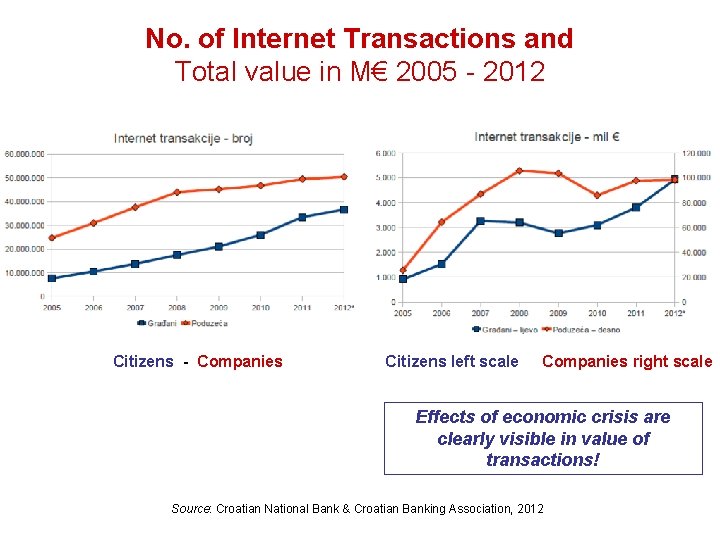 No. of Internet Transactions and Total value in M€ 2005 - 2012 Citizens -