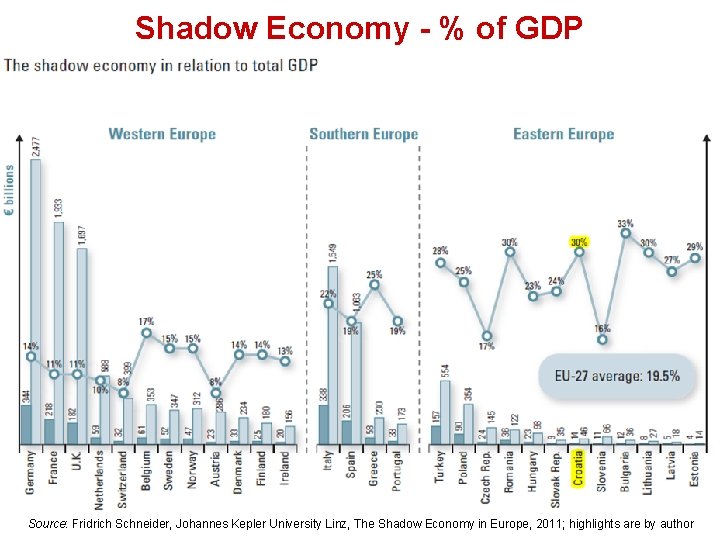 Shadow Economy - % of GDP Source: Fridrich Schneider, Johannes Kepler University Linz, The