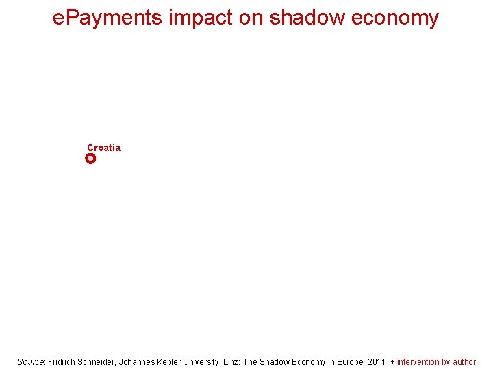 e. Payments impact on shadow economy Croatia Source: Fridrich Schneider, Johannes Kepler University, Linz: