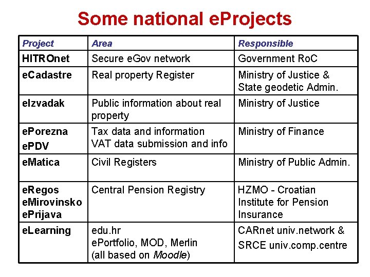 Some national e. Projects Project Area Responsible HITROnet Secure e. Gov network Government Ro.