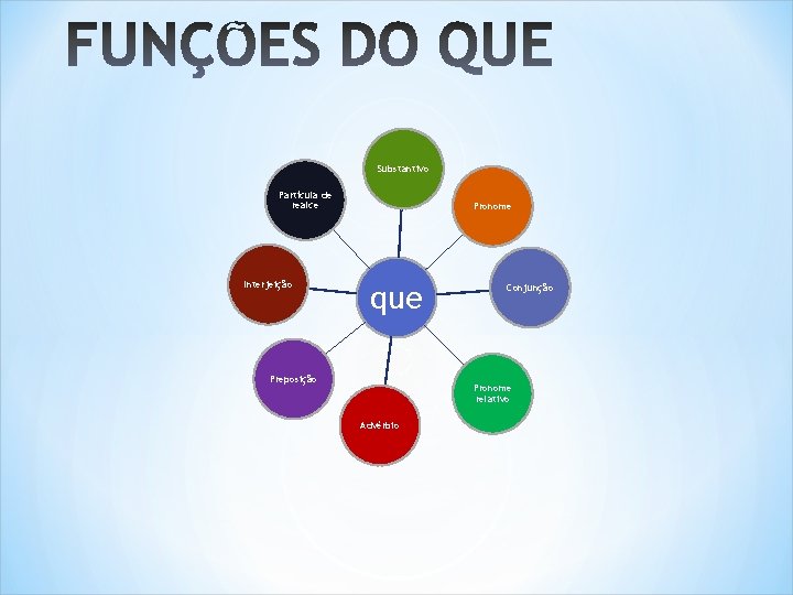 Substantivo Partícula de realce Interjeição Pronome que Preposição Conjunção Pronome relativo Advérbio 