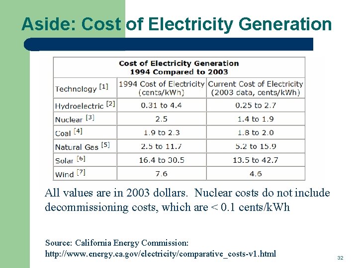 Aside: Cost of Electricity Generation All values are in 2003 dollars. Nuclear costs do