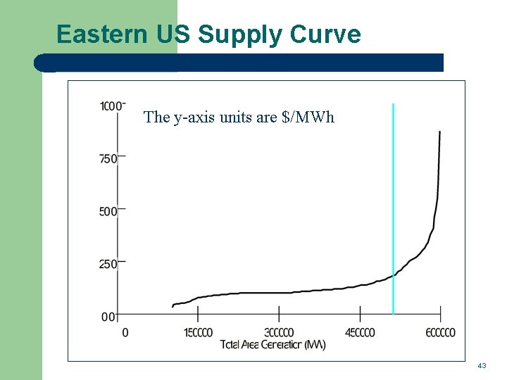 Eastern US Supply Curve The y-axis units are $/MWh 43 