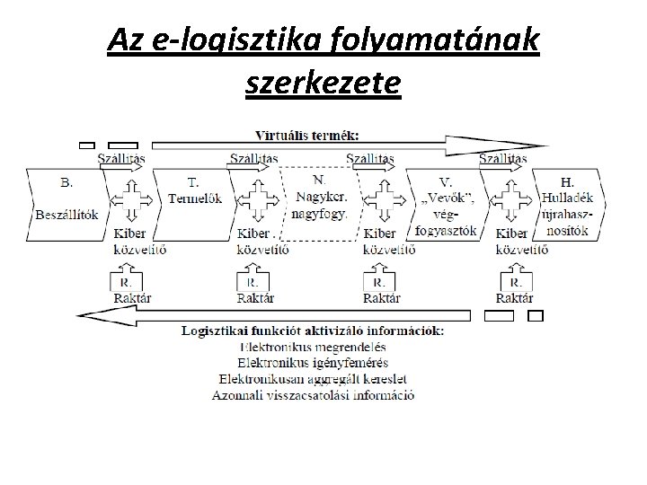 Az e-logisztika folyamatának szerkezete Az e-logisztika folyamatának szerkezete