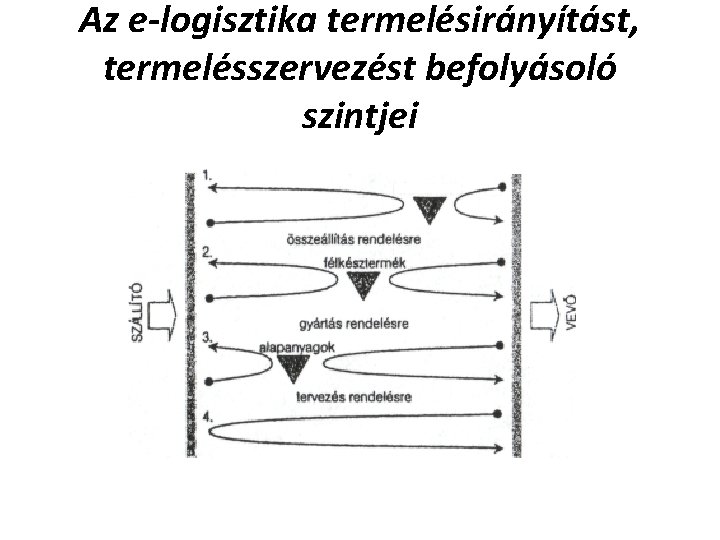 Az e-logisztika termelésirányítást, termelésszervezést befolyásoló szintjei Az e-logisztika termelésirányítást, termelésszervezést befolyásoló szintjei