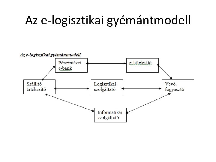Az e logisztikai gyémántmodell Az e logisztikai gyémántmodell