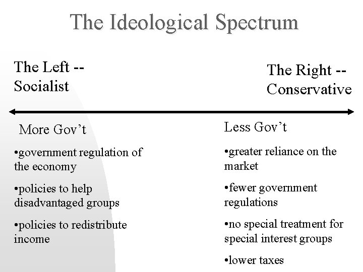 The Ideological Spectrum The Left -Socialist More Gov’t The Right -Conservative Less Gov’t •