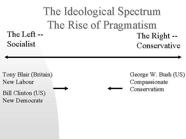 The Ideological Spectrum The Rise of Pragmatism The Left -Socialist Tony Blair (Britain) New