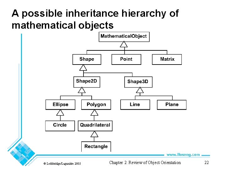 A possible inheritance hierarchy of mathematical objects © Lethbridge/Laganière 2005 Chapter 2: Review of