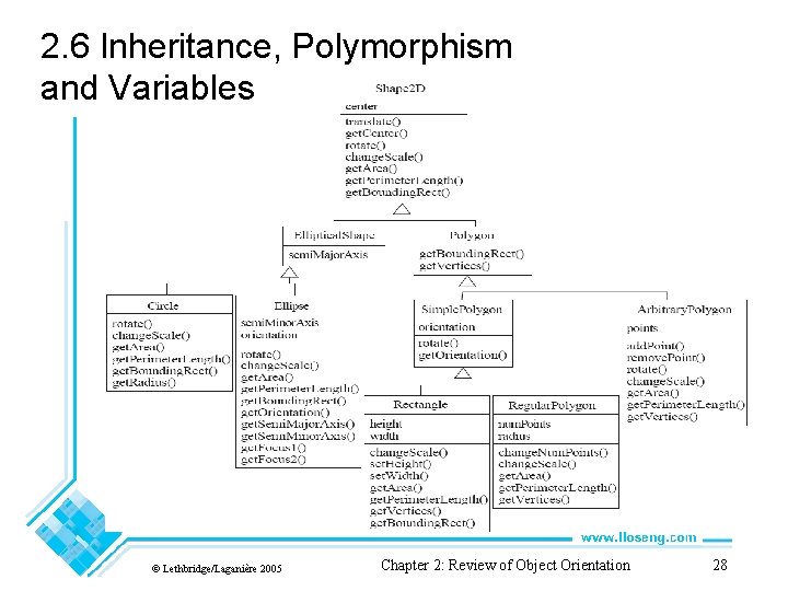 2. 6 Inheritance, Polymorphism and Variables © Lethbridge/Laganière 2005 Chapter 2: Review of Object