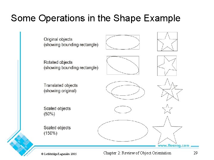 Some Operations in the Shape Example © Lethbridge/Laganière 2005 Chapter 2: Review of Object
