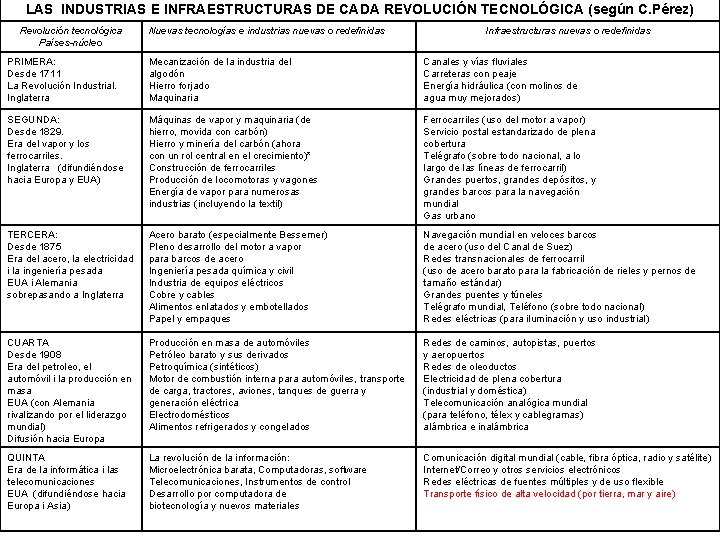 LAS INDUSTRIAS E INFRAESTRUCTURAS DE CADA REVOLUCIÓN TECNOLÓGICA (según C. Pérez) Revolución tecnológica Países-núcleo