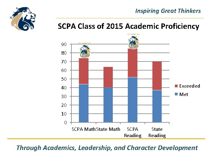 Inspiring Great Thinkers SCPA Class of 2015 Academic Proficiency 90 80 70 60 50