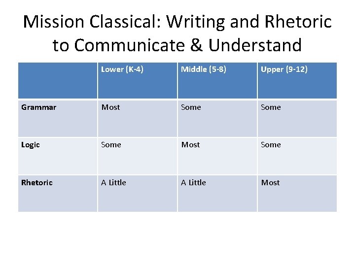 Mission Classical: Writing and Rhetoric to Communicate & Understand Lower (K-4) Middle (5 -8)