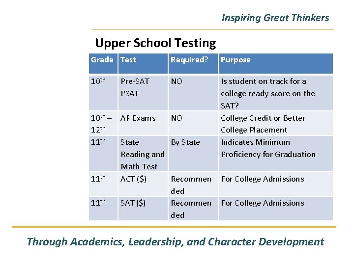 Inspiring Great Thinkers Upper School Testing Grade Test Required? Purpose 10 th NO Is