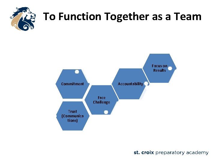 To Function Together as a Team Focus on Results Accountability Commitment Face Challenge Trust