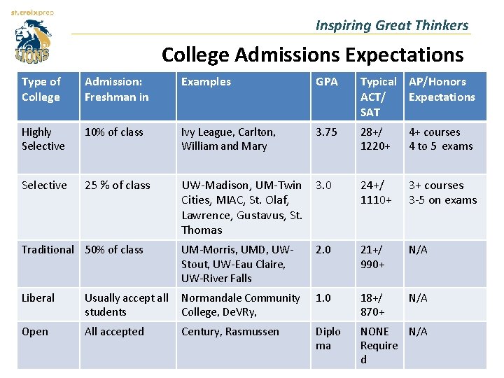 Inspiring Great Thinkers College Admissions Expectations Type of College Admission: Freshman in Examples GPA