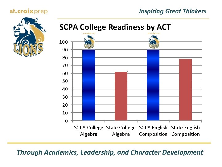 Inspiring Great Thinkers SCPA College Readiness by ACT 100 90 80 70 60 50