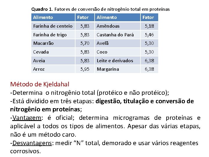 Quadro 1. Fatores de conversão de nitrogênio total em proteínas Alimento Fator Farinha de