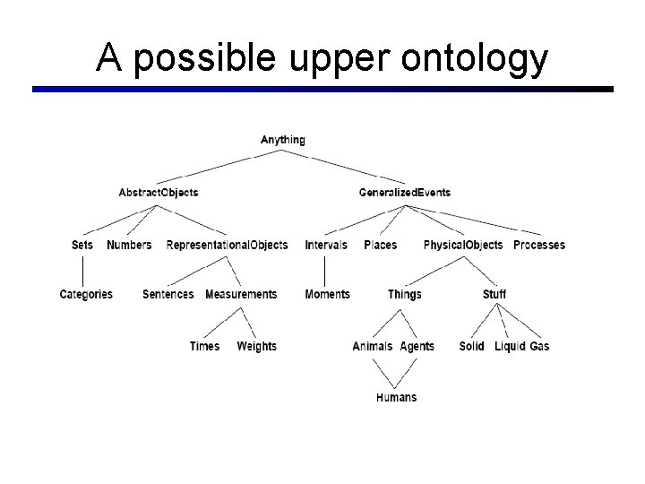 A possible upper ontology A possible upper ontology