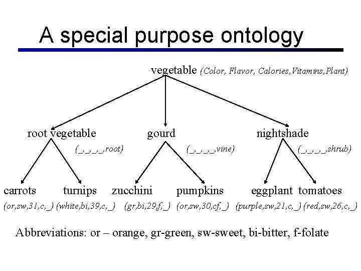 A special purpose ontology vegetable (Color, Flavor, Calories, Vitamins, Plant) root vegetable gourd (_, A special purpose ontology vegetable (Color, Flavor, Calories, Vitamins, Plant) root vegetable gourd (_,