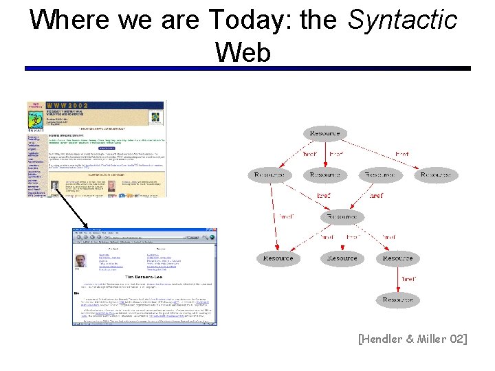 Where we are Today: the Syntactic Web [Hendler & Miller 02] 