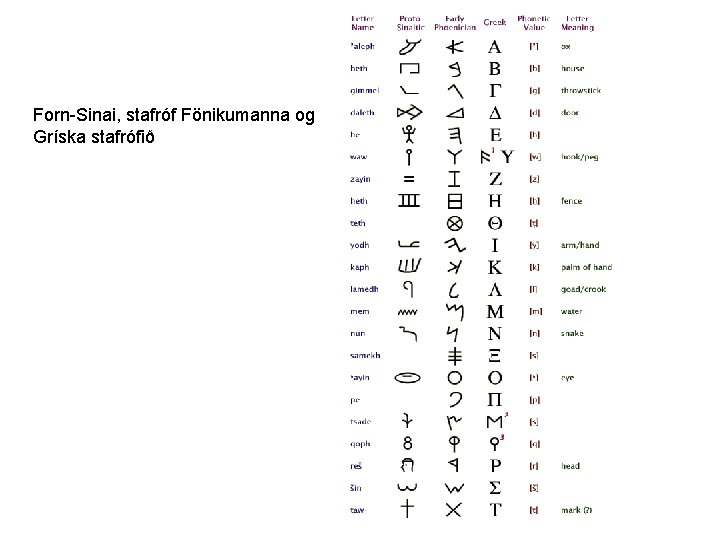 Forn-Sinai, stafróf Fönikumanna og Gríska stafrófið 