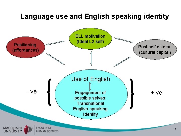Language use and English speaking identity Positioning (affordances) ELL motivation (Ideal L 2 self)