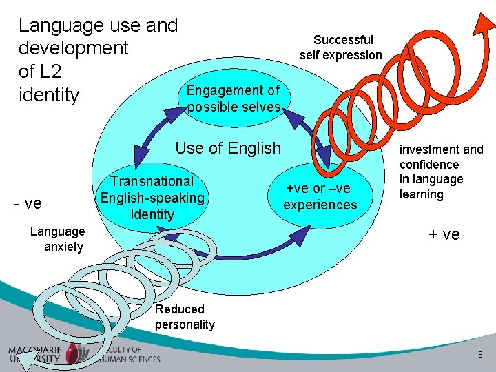 Language use and development of L 2 identity Successful self expression Engagement of possible