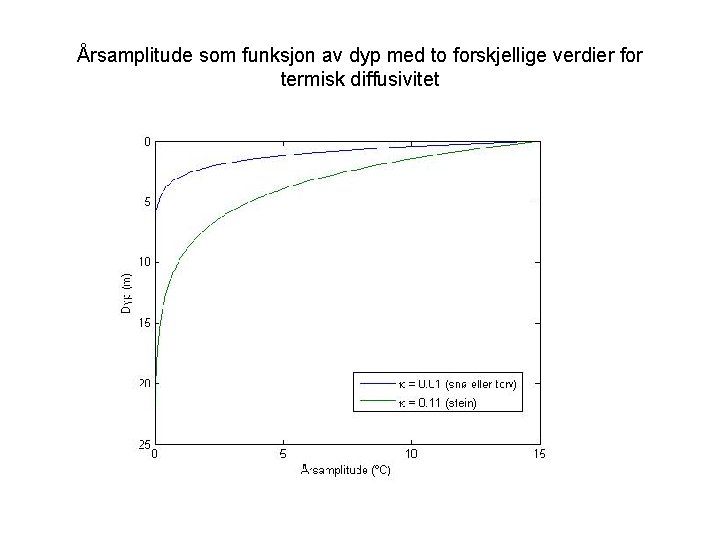 Årsamplitude som funksjon av dyp med to forskjellige verdier for termisk diffusivitet 