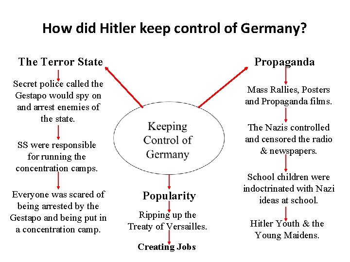 How did Hitler keep control of Germany? The Terror State Propaganda Secret police called