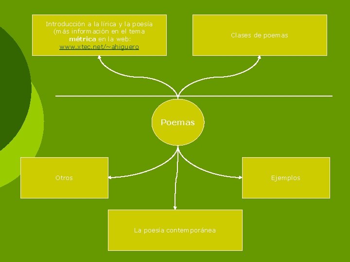 Introducción a la lírica y la poesía (más información en el tema métrica en