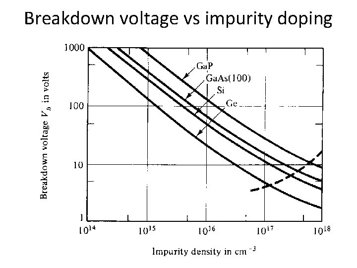 Breakdown voltage vs impurity doping 