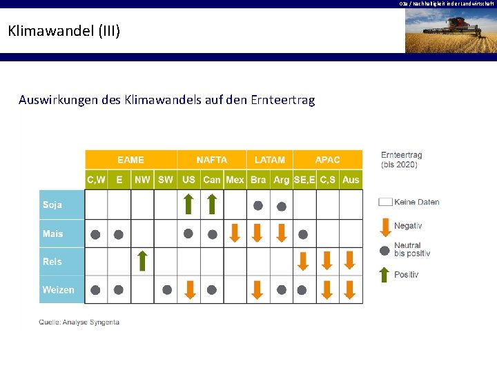 03 a / Nachhaltigkeit in der Landwirtschaft Klimawandel (III) Auswirkungen des Klimawandels auf den