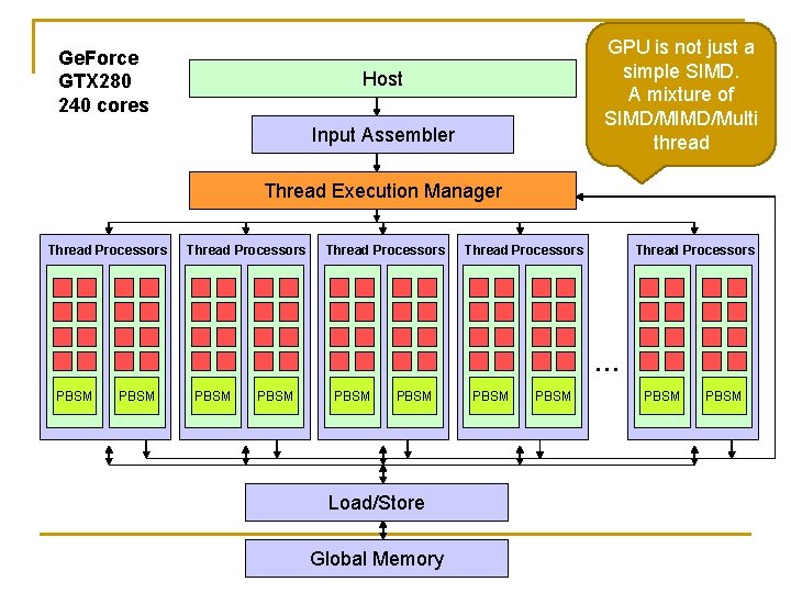 Ge. Force GTX 280 240 cores GPU is not just a simple SIMD. A