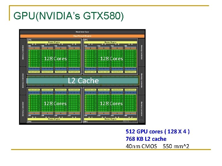 GPU(NVIDIA’s GTX 580) 128 Cores L 2 Cache 128 Cores 512 GPU cores (