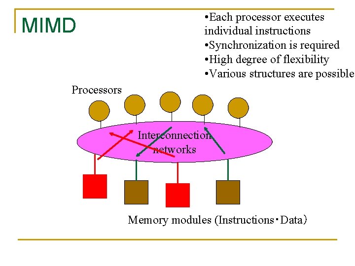 MIMD • Each processor executes individual instructions • Synchronization is required • High degree