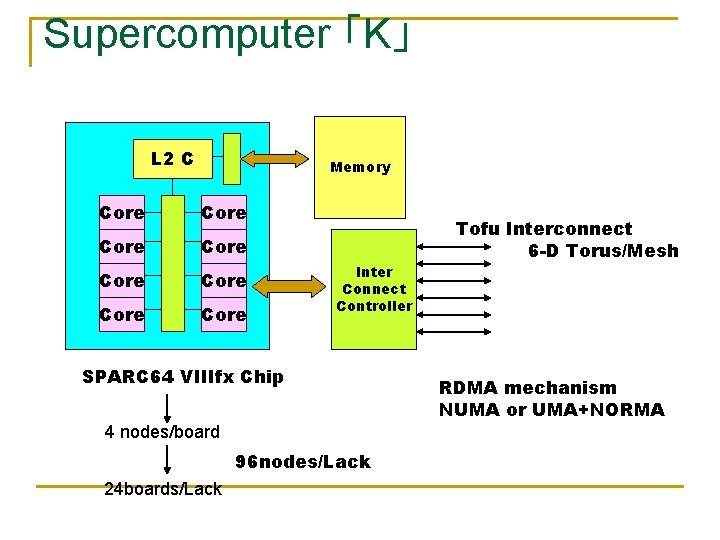 Supercomputer 「K」 L 2 C Memory Core Core Inter Connect Controller SPARC 64 VIIIfx