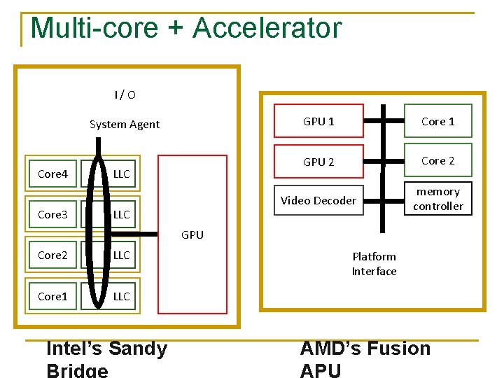 Multi-core + Accelerator I/O System Agent Core 4 Core 3 LLC GPU 1 Core