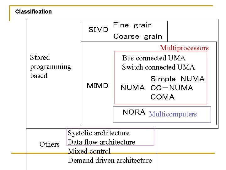 Classification Ｆｉｎｅ　ｇｒａｉｎ　 ＳＩＭＤ Ｃｏａｒｓｅ　ｇｒａｉｎ　 Multiprocessors Bus connected UMA Switch connected UMA Stored programming based