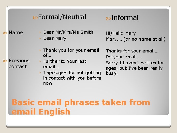  Formal/Neutral Name Previous contact Informal ◦ Dear Mr/Mrs/Ms Smith ◦ Dear Mary Hi/Hello