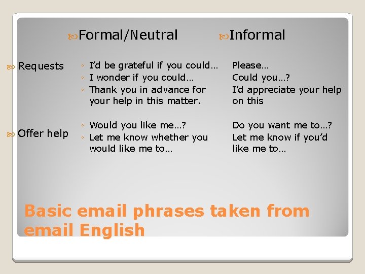  Formal/Neutral Requests Offer help Informal ◦ I’d be grateful if you could… ◦