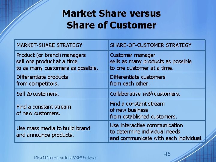 Market Share versus Share of Customer MARKET-SHARE STRATEGY SHARE-OF-CUSTOMER STRATEGY Product (or brand) managers