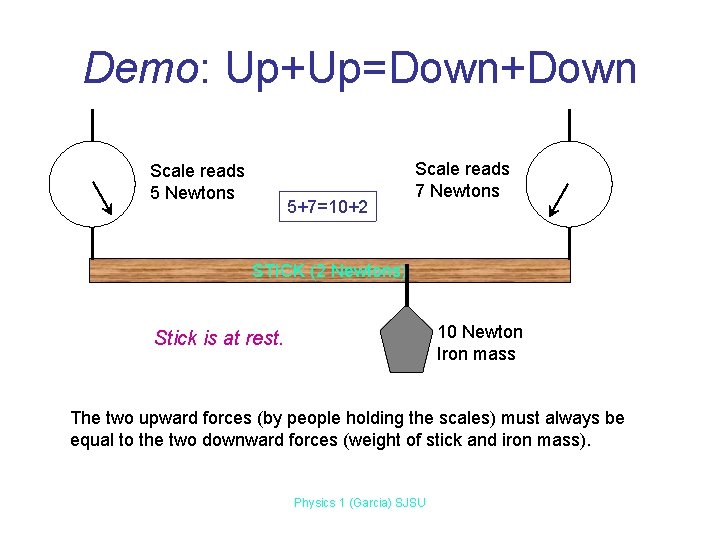 Demo: Up+Up=Down+Down Scale reads 5 Newtons 5+7=10+2 Scale reads 7 Newtons STICK (2 Newtons) Demo: Up+Up=Down+Down Scale reads 5 Newtons 5+7=10+2 Scale reads 7 Newtons STICK (2 Newtons)