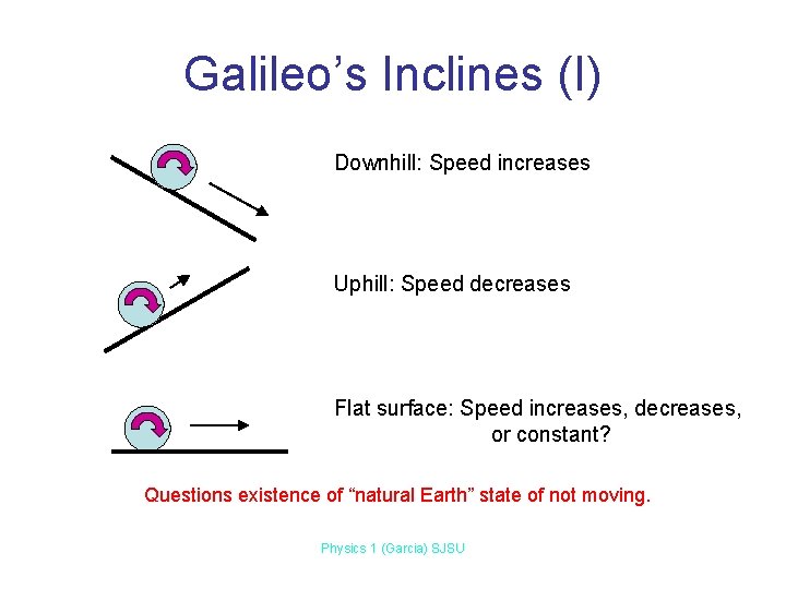 Galileo’s Inclines (I) Downhill: Speed increases Uphill: Speed decreases Flat surface: Speed increases, decreases, Galileo’s Inclines (I) Downhill: Speed increases Uphill: Speed decreases Flat surface: Speed increases, decreases,
